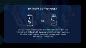 Comparison chart of hydrogen vs battery storage efficiency, capacity, and duration.