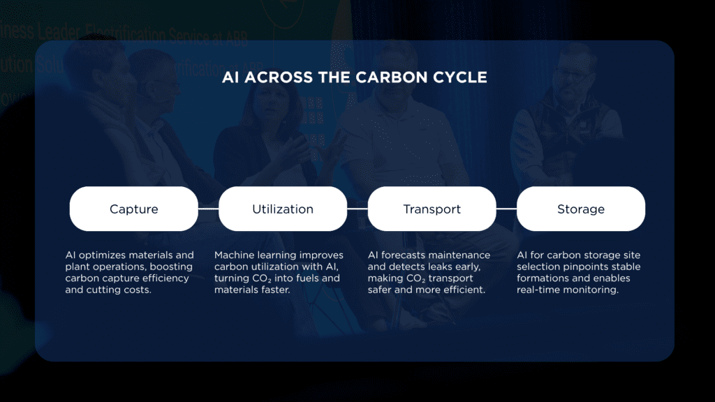 Infographic illustrating how AI enhances the four stages of the carbon cycle: capture, utilization, transport, and storage, improving efficiency, safety, and monitoring across the CCUS value chain.
