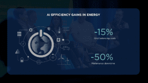 AI is reducing grid balancing costs by 15% and cutting maintenance downtime by 50% in the energy industry.
