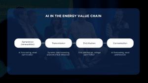 AI is applied across the energy system: renewables, transmission, distribution , and consumption.